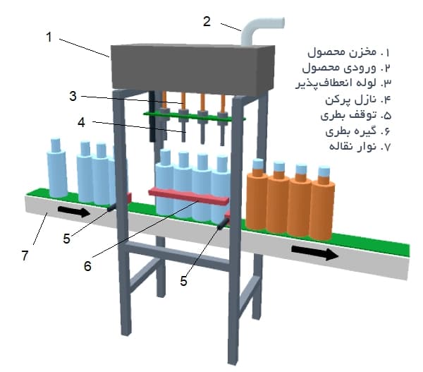 دستگاه پرکن خطی مایعات — انواع پرکن و نحوه عملکرد