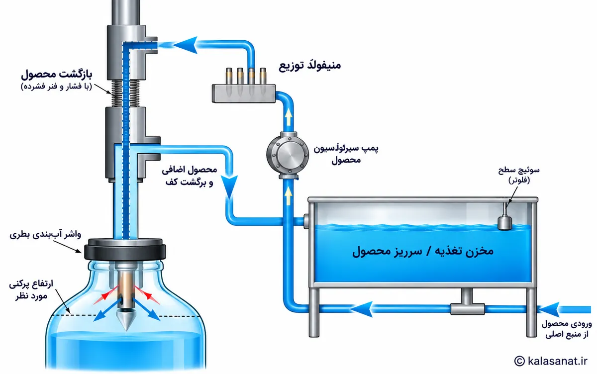 سیستم پرکن مناسب مایعات رقیق
