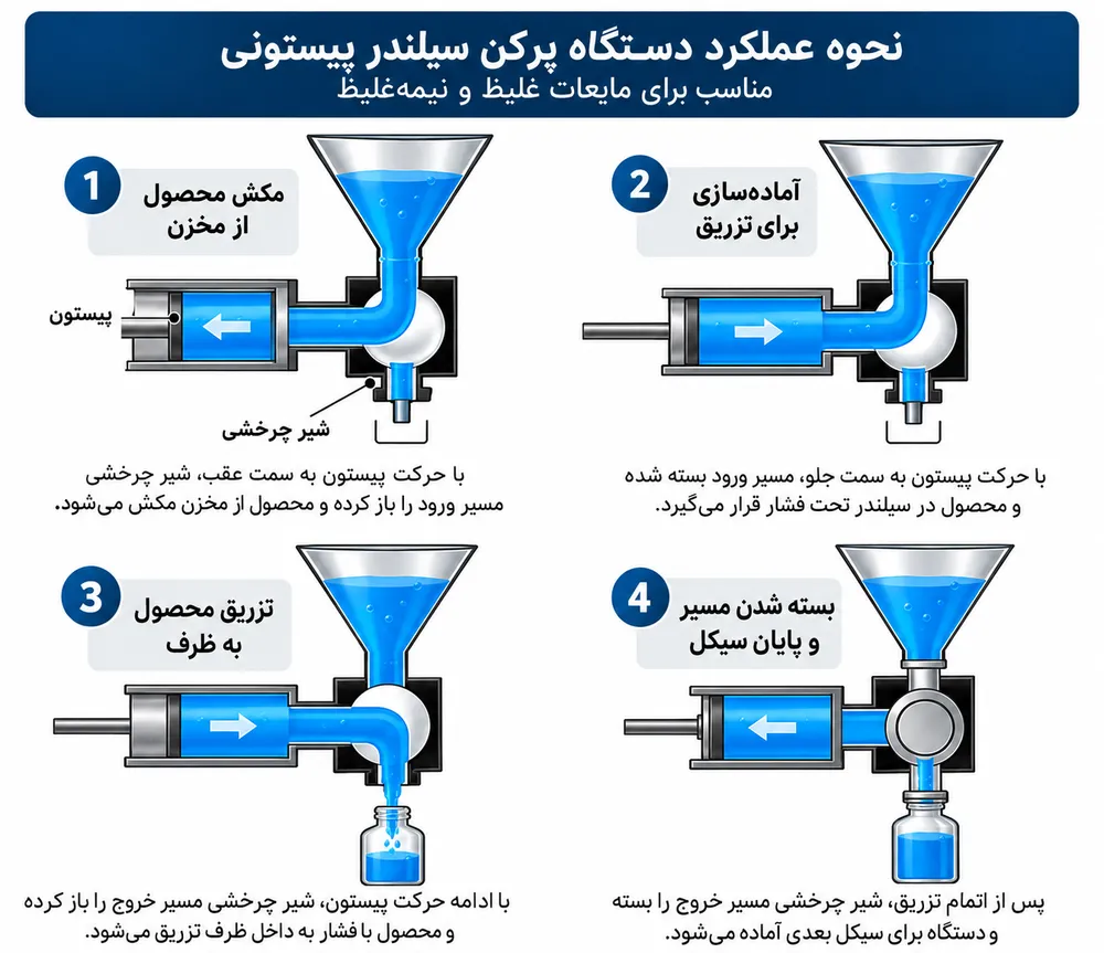 نحوه کار کردن پرکن پیستونی و قطعات مستعمل آن